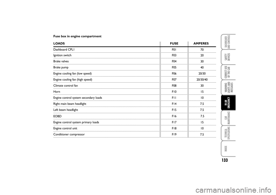 FIAT LINEA RHD 2010 1.G Owners Manual 20 70
30
40
20/30
20/30/40
30
15
10
7.5
7.5
15 7.5
10
7.5 F03 F01
F04
F05
F06
F07
F08
F10
F11
F14
F15
F17 F16
F18
F19
Fuse box in engine compartment
LOADS FUSE AMPERES
Ignition switch  Dashboard CPL1
