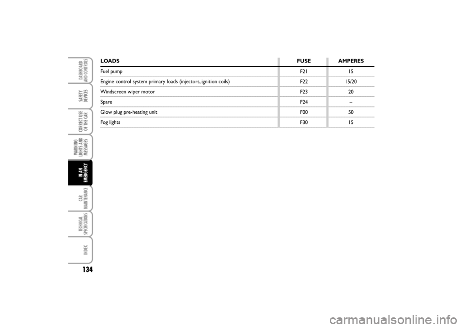FIAT LINEA RHD 2010 1.G Owners Manual 15
15/20
20
–
50
15 F21
F22
F23
F24
F00
F30
LOADSFUSE AMPERES
Fuel pump 
Engine control system primary loads (injectors, ignition coils) 
Windscreen wiper motor
Spare
Glow plug pre-heating unit 
Fog