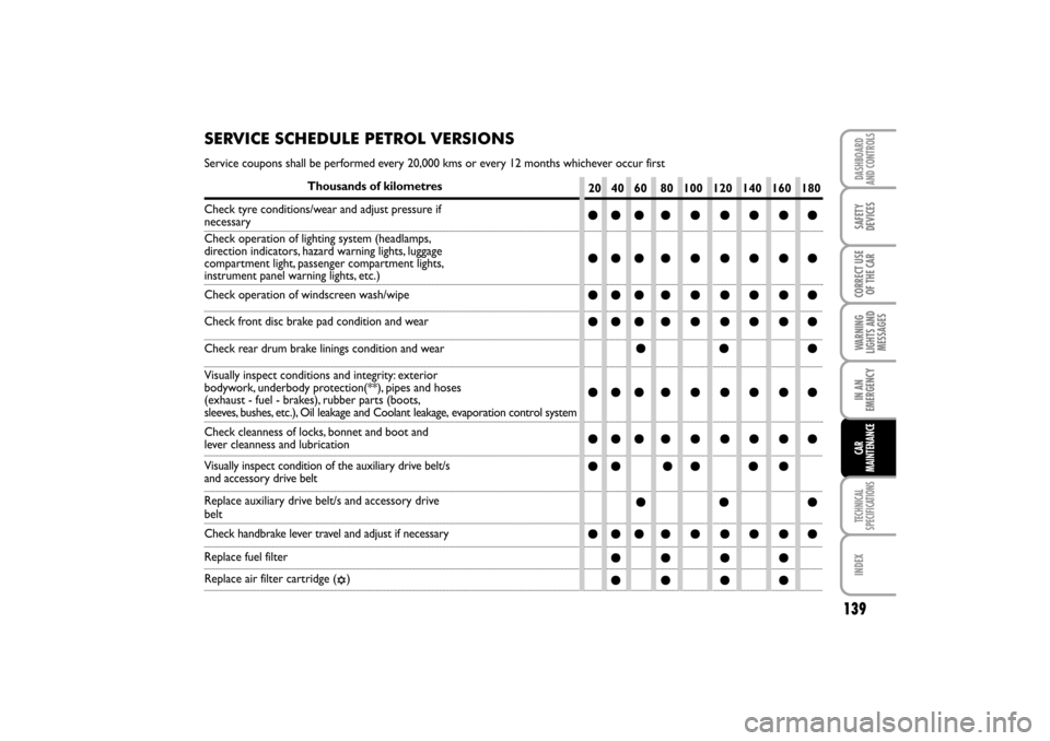 FIAT LINEA RHD 2010 1.G Owners Manual    20   40   60    80   100   120   140   160   180
SERVICE SCHEDULE PETROL VERSIONS
Service coupons shall be performed every 20,000 kms or every 12 months whichever occur first
Thousands of kilometre