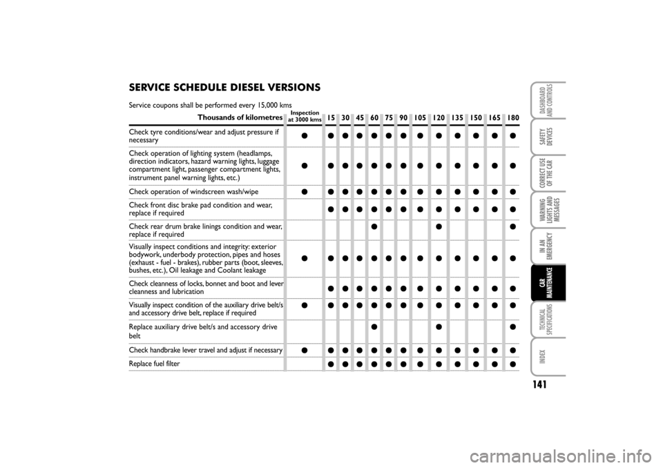 FIAT LINEA RHD 2010 1.G Owners Manual SERVICE SCHEDULE DIESEL VERSIONS
Service coupons shall be performed every 15,000 kms
Thousands of kilometres
Check tyre conditions/wear and adjust pressure if 
necessary
Check operation of lighting sy