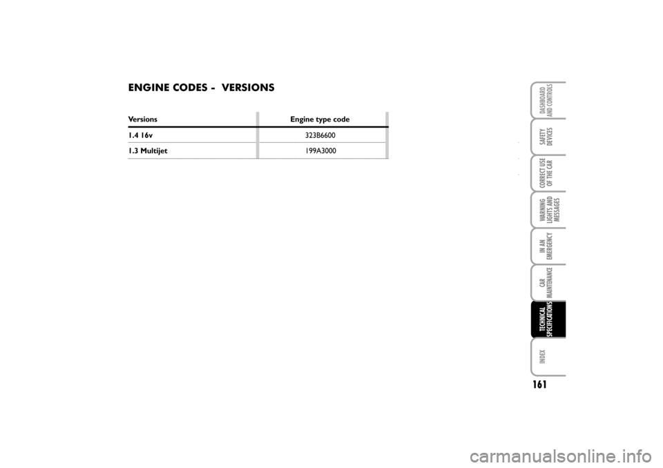 FIAT LINEA RHD 2010 1.G Repair Manual ENGINE CODES -  VERSIONS
Versions Engine type code 
1.4 16v 323B6600
1.3 Multijet 199A3000
161
TECHNICAL
SPECIFICATIONS
CAR
MAINTENANCE
CORRECT USE 
OF THE CAR
INDEX
DASHBOARD
SAFETY
WARNING
LIGHTS AN