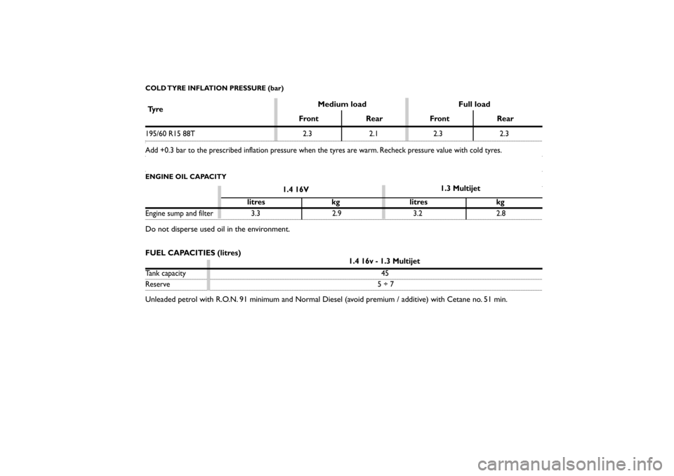 FIAT LINEA RHD 2010 1.G User Guide ENGINE OIL CAPACITY
1.4 16v - 1.3 Multijet 
Tank capacity   45
Reserve 5 ÷ 7
Unleaded petrol with R.O.N. 91 minimum and Normal Diesel (avoid premium / additive) with Cetane no. 51 min. Do not dispers