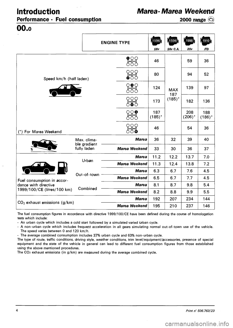 FIAT MAREA 2001 1.G Workshop Manual Introduction 
Performance - Fuel consumption 
Marea-Marea Weekend 
2000 range © 
OO.o 
ENGINE TYPE 
16v 16v C.A 20v JTD 
Speed km/h (half laden) 
(*) For Marea Weekend 
46 
80 
124 
173 
187 
(185) 