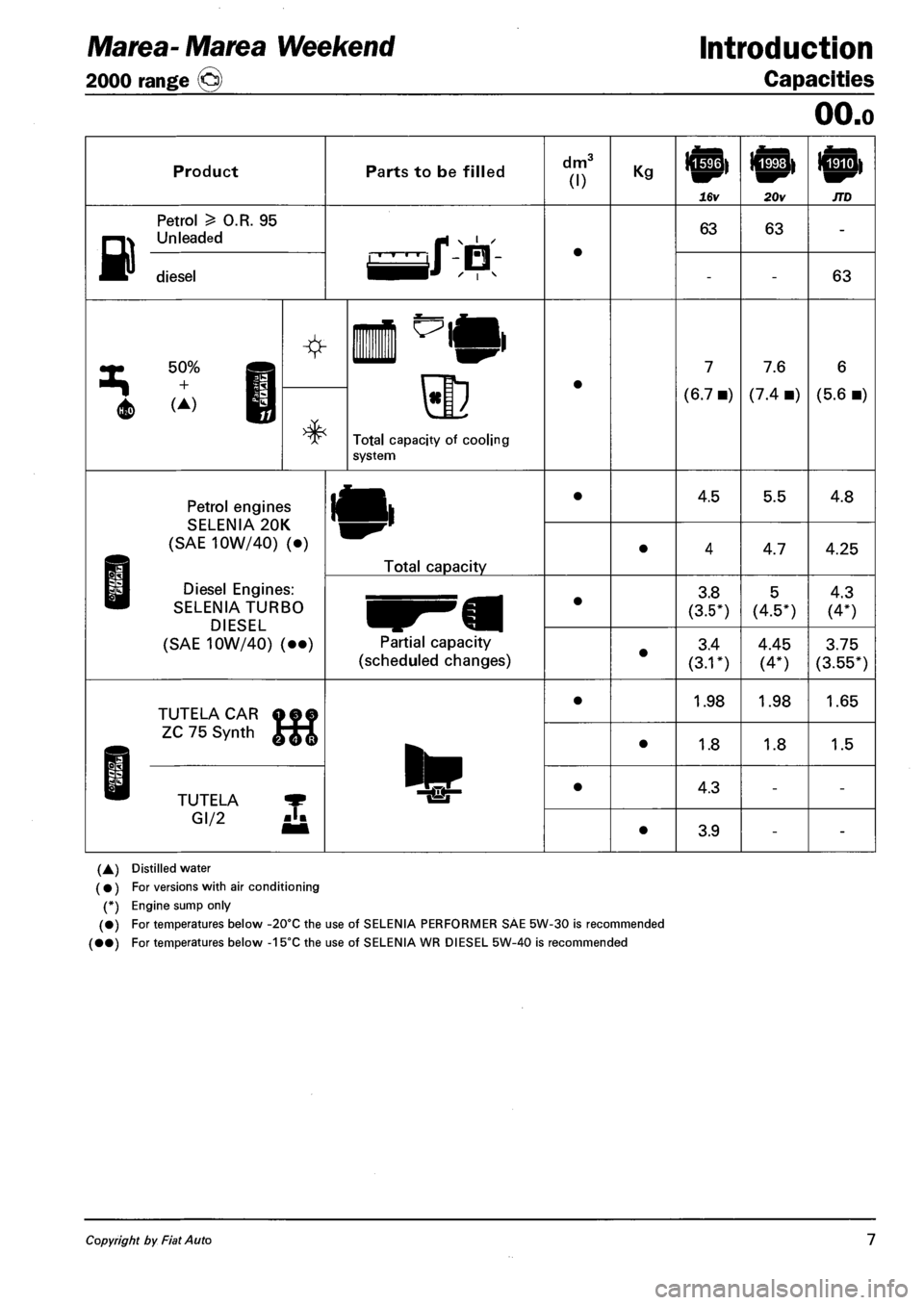 FIAT MAREA 2000 1.G Workshop Manual Marea- Marea Weekend Introduction
2000 range (§) Capacities
OO.o
Product Parts to be filled dm3
(I) Kg
16v 20v JTD
Petrol > O.R. 95
Unleaded •
63 63 -
^ft diesel i • • • ir-FI-•
- FIAT MAREA 2000 1.G Workshop Manual Marea- Marea Weekend Introduction
2000 range (§) Capacities
OO.o
Product Parts to be filled dm3
(I) Kg
16v 20v JTD
Petrol > O.R. 95
Unleaded •
63 63 -
^ft diesel i • • • ir-FI-•
-