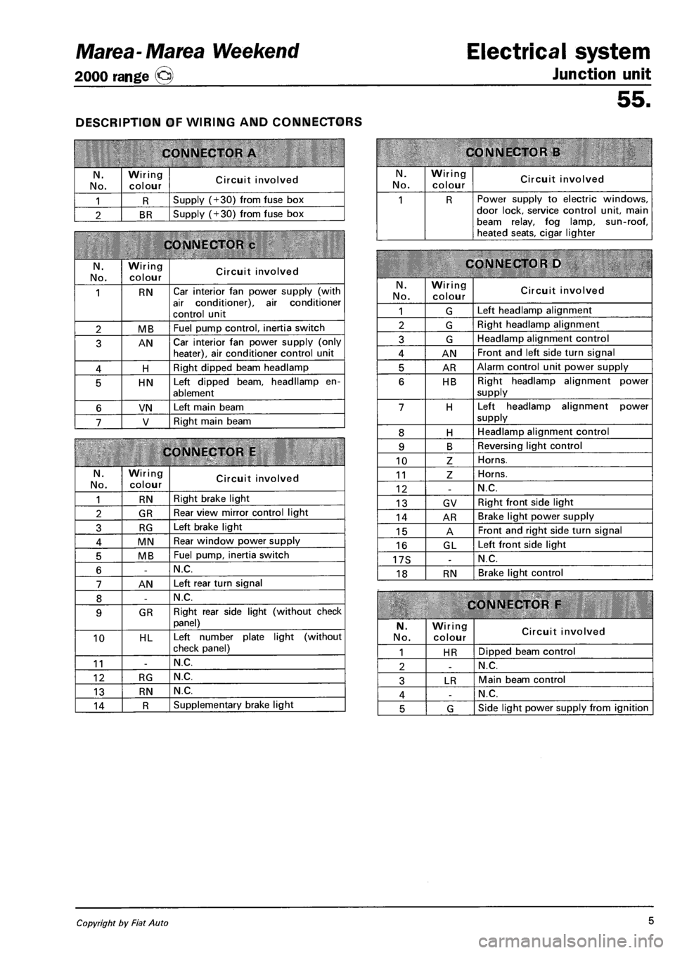 FIAT MAREA 2000 1.G Workshop Manual Marea-Marea Weekend
2000 range Q
DESCRIPTION OF WIRING AND CONNECTORS
CONNECTOR A
N.
No.
Wiring
colour Circuit involved
1 R Supply (+30) from fuse box
2 BR Supply (+30) from fuse box
CONNEC FIAT MAREA 2000 1.G Workshop Manual Marea-Marea Weekend
2000 range Q
DESCRIPTION OF WIRING AND CONNECTORS
CONNECTOR A
N.
No.
Wiring
colour Circuit involved
1 R Supply (+30) from fuse box
2 BR Supply (+30) from fuse box
CONNEC