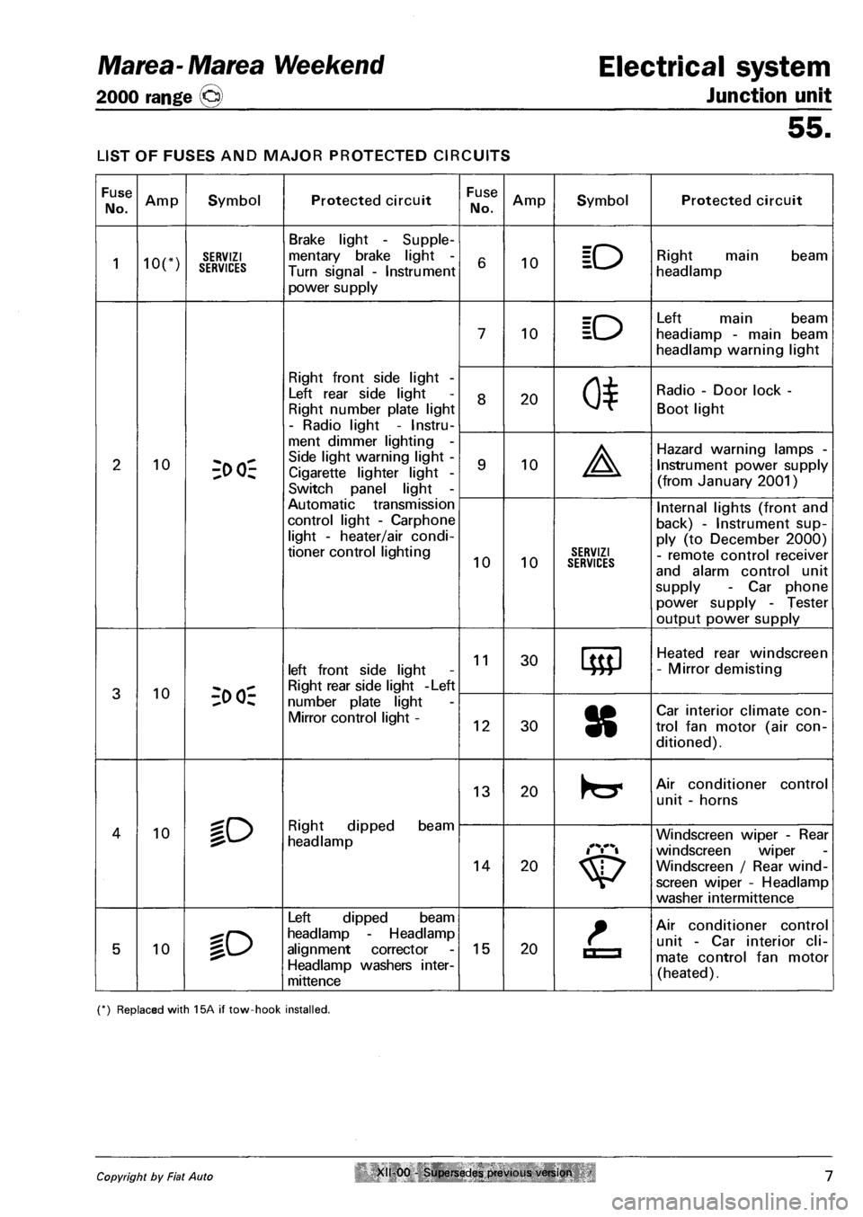 FIAT MAREA 2001 1.G Workshop Manual Marea-Marea Weekend Electrical system 
2000 range @ Junction unit 
55. 
LIST OF FUSES AND MAJOR PROTECTED CIRCUITS 
Fuse 
No. Amp Symbol Protected circuit Fuse 
No. Amp Symbol Protected circuit 
1 ion