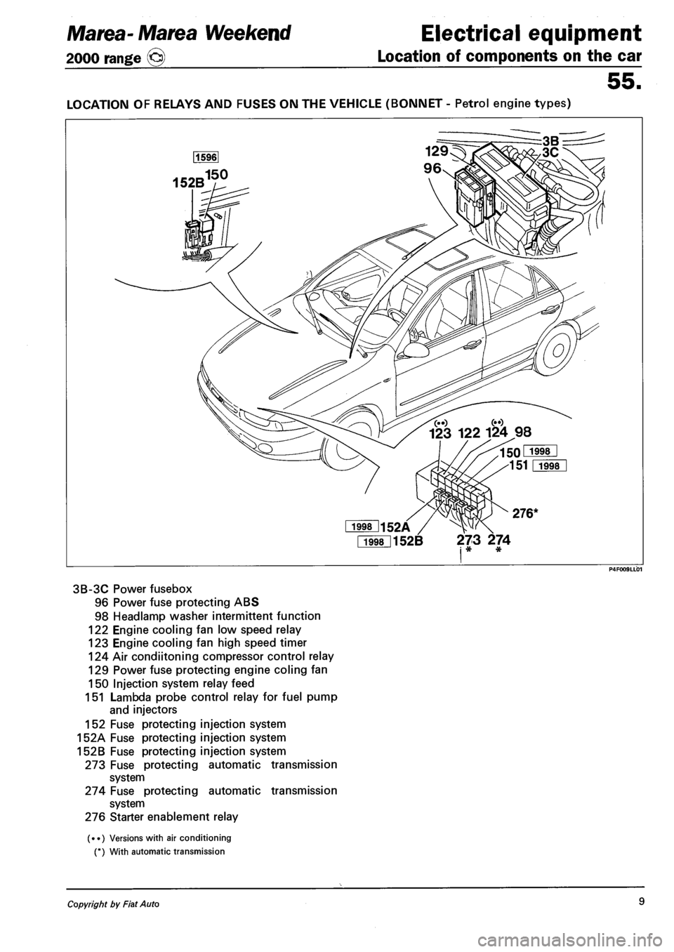 FIAT MAREA 2000 1.G Workshop Manual Marea-Marea Weekend Electrical equipment 
2000 range (§) Location of components on the car 
55. 
LOCATION OF RELAYS AND FUSES ON THE VEHICLE (BONNET - Petrol engine types) 
Fi998l152B 273 274 i * * 
