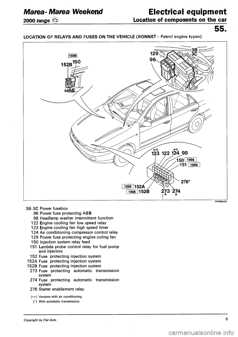 FIAT MAREA 2001 1.G User Guide Marea-Marea Weekend Electrical equipment
2000 range (§) Location of components on the car
55.
LOCATION OF RELAYS AND FUSES ON THE VEHICLE (BONNET - Petrol engine types)
Fi998l152B 273 274 i * *
FIAT MAREA 2001 1.G User Guide Marea-Marea Weekend Electrical equipment
2000 range (§) Location of components on the car
55.
LOCATION OF RELAYS AND FUSES ON THE VEHICLE (BONNET - Petrol engine types)
Fi998l152B 273 274 i * *