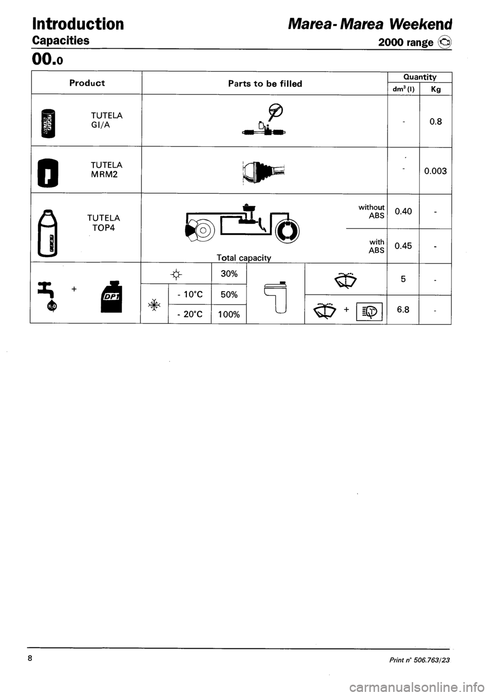 FIAT MAREA 2000 1.G User Guide Introduction Marea-Marea Weekend 
Capacities 2000 range © 
00.0 
Product Parts to be filled Quantity Product Parts to be filled dm3 (I) Kg 
TUTELA 
HI Gl/A -0.8 
TUTELA 
• • MRM2 -0.003 
TUTELA 
