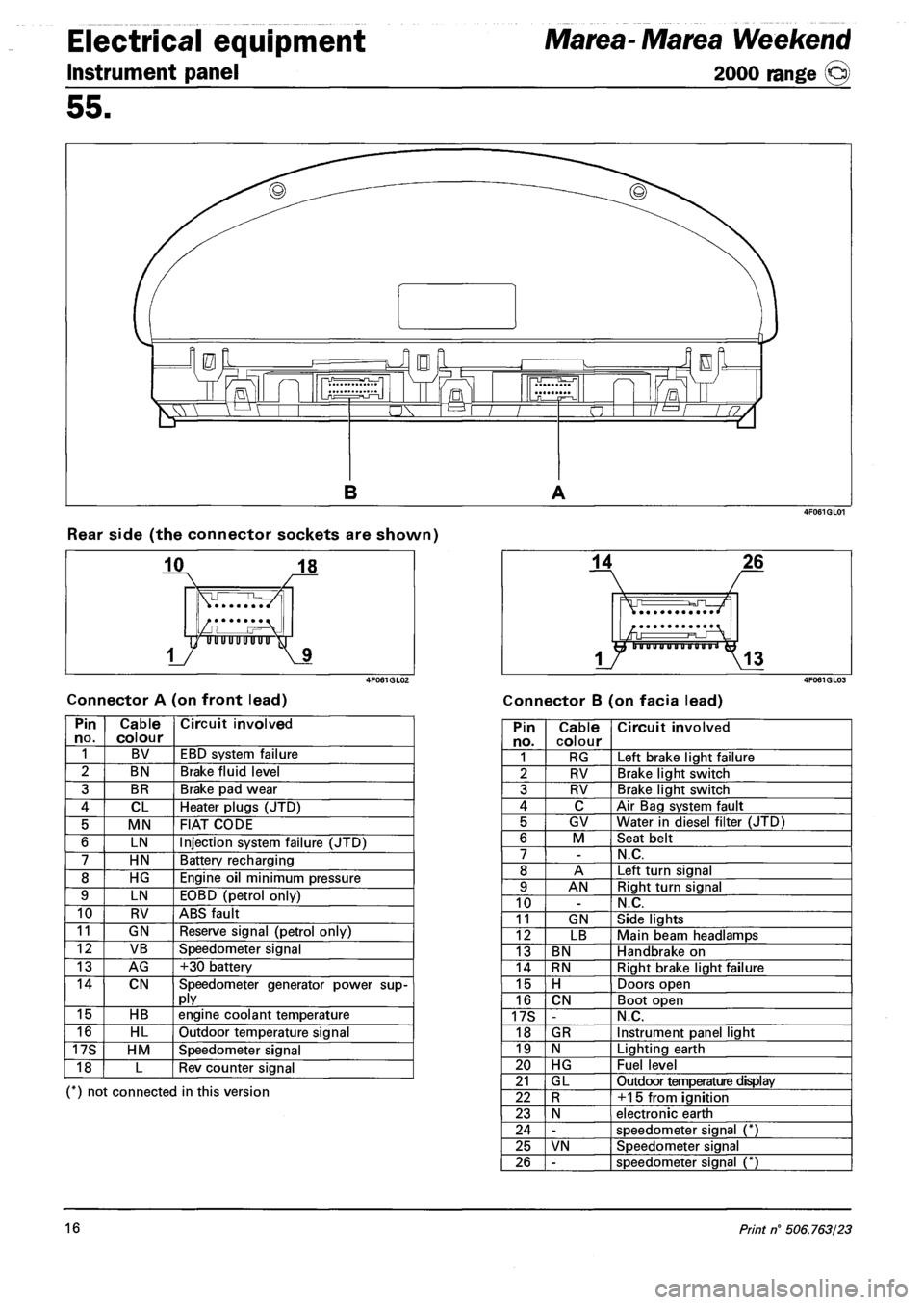 FIAT MAREA 2000 1.G Workshop Manual Electrical equipment
Instrument panel
Marea- Marea Weekend
2000 range ©
55.
Rear side (the connector sockets are shown)
Connector A (on front lead) Connector B (on facia lead)
Pin no. Cable co FIAT MAREA 2000 1.G Workshop Manual Electrical equipment
Instrument panel
Marea- Marea Weekend
2000 range ©
55.
Rear side (the connector sockets are shown)
Connector A (on front lead) Connector B (on facia lead)
Pin no. Cable co