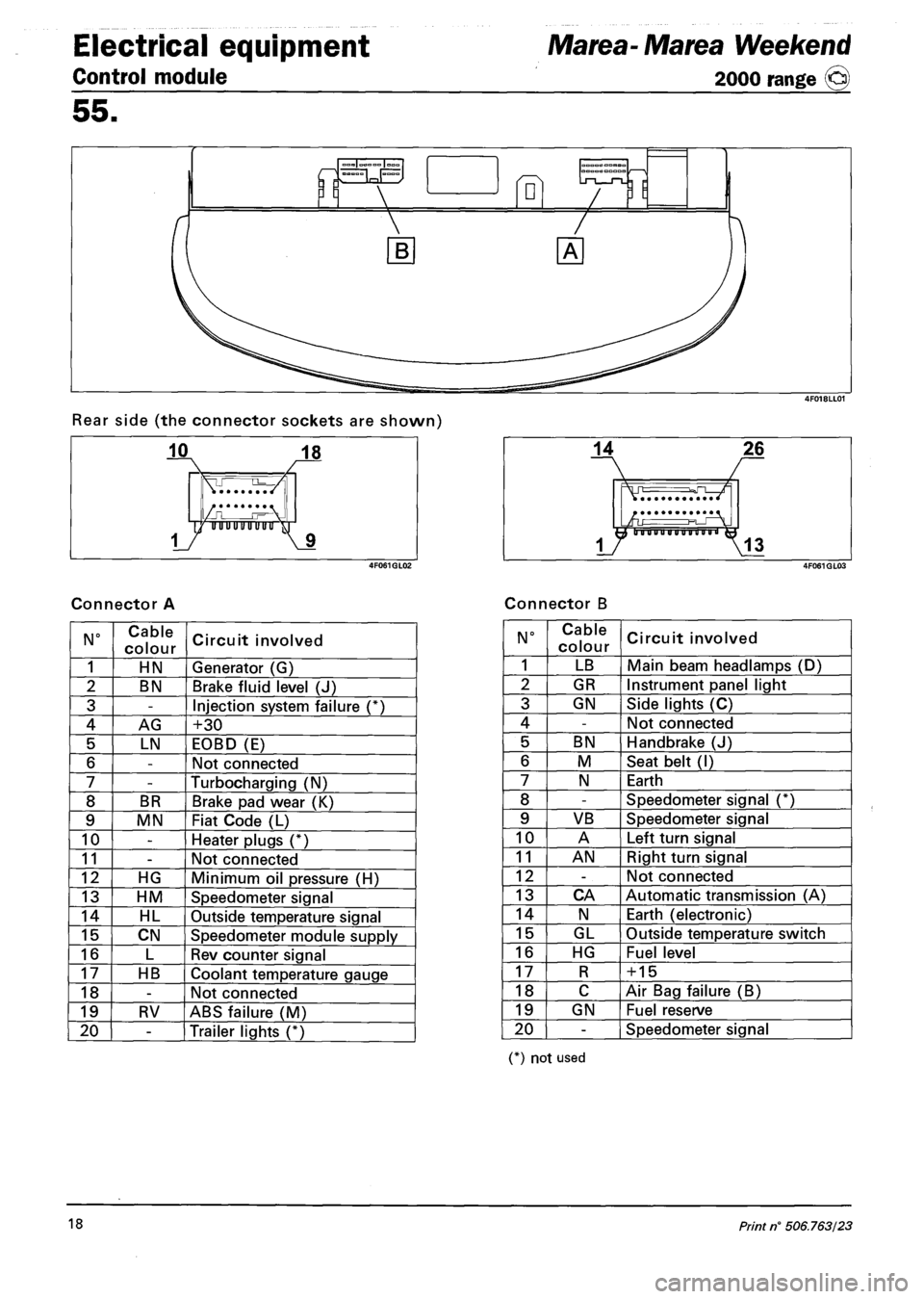 FIAT MAREA 2000 1.G Workshop Manual Electrical equipment
Control module
Marea- Marea Weekend
2000 range ©
55.
Rear side (the connector sockets are shown)
Connector A Connector B
N° Cable
colour Circuit involved
1 HN Generator FIAT MAREA 2000 1.G Workshop Manual Electrical equipment
Control module
Marea- Marea Weekend
2000 range ©
55.
Rear side (the connector sockets are shown)
Connector A Connector B
N° Cable
colour Circuit involved
1 HN Generator