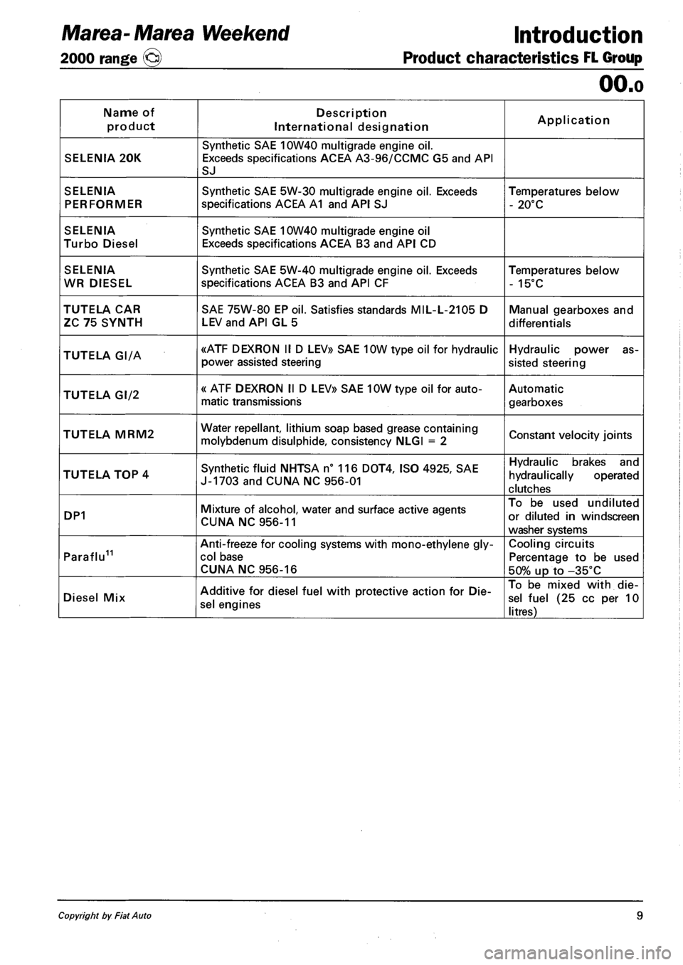 FIAT MAREA 2000 1.G Workshop Manual Marea-Marea Weekend 
2000 range (§)  
Introduction 
Product characteristics FL Group 
OO.o 
Name of 
product 
Description 
International designation Application 
SELENIA 20K 
Synthetic SAE 10W40 mult