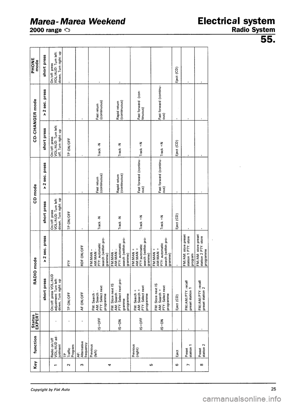 FIAT MAREA 2000 1.G Workshop Manual Marea-Marea Weekend Electrical system 
2000 range ca Radio System 
55. 
PHONE mode 
short press 
On/off: press .VOL/AUD:
 Turn left: 
down.
 Turn right: up 
Eject
 (CD) 
CD-CHANGER
 mode > 2 sec. pres