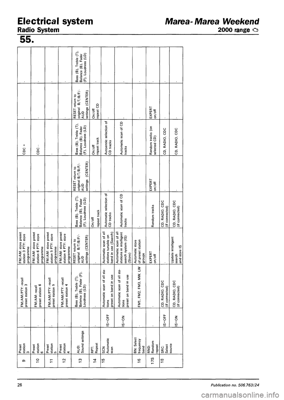 FIAT MAREA 2001 1.G User Guide Electrical system Marea-Marea Weekend
Radio System 2000 range o
55.
Bass
(B),
Treble
(T),
Balance
(B),
Fader
(F), Loudness
(LD)
RESET return
to
original
B/T/B/F/-
AUD settings
(CENTER) FIAT MAREA 2001 1.G User Guide Electrical system Marea-Marea Weekend
Radio System 2000 range o
55.
Bass
(B),
Treble
(T),
Balance
(B),
Fader
(F), Loudness
(LD)
RESET return
to
original
B/T/B/F/-
AUD settings
(CENTER)