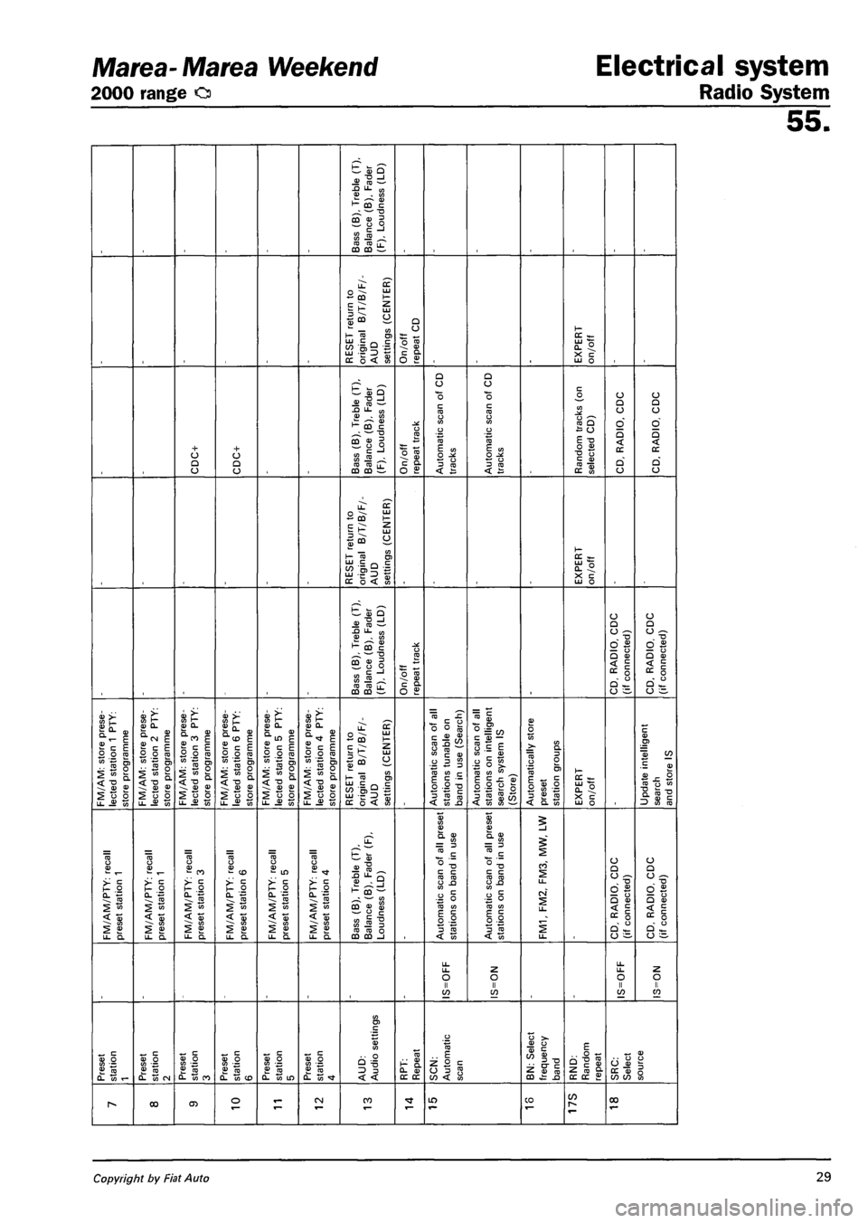 FIAT MAREA 2001 1.G User Guide Marea- Marea Weekend Electrical system
2000 range o Radio System
55.
Bass (B),
Treble
(T).
Balance (B), Fader (F), Loudness (LD)
RESET return to original
B/T/B/F/-
AUD settings
(CENTER)
On/o FIAT MAREA 2001 1.G User Guide Marea- Marea Weekend Electrical system
2000 range o Radio System
55.
Bass (B),
Treble
(T).
Balance (B), Fader (F), Loudness (LD)
RESET return to original
B/T/B/F/-
AUD settings
(CENTER)
On/o