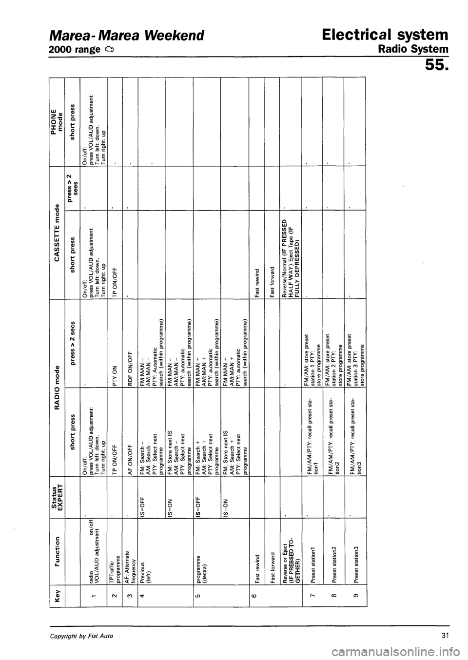 FIAT MAREA 2000 1.G Workshop Manual Electrical system 
Radio System 
PHONE mode 
short
 press 
On/off: press
 VOL/AUD
 adjustment: 
Turn left:
 down. 
Turn right: up 
CASSETTE
 mode 
press
 > 2 
sees 
CASSETTE
 mode 
short press 
On/off