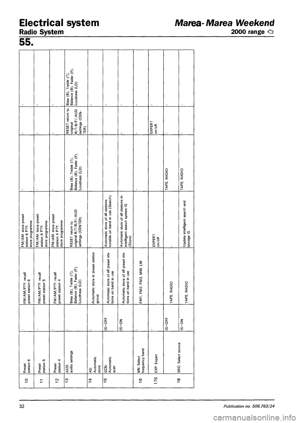 FIAT MAREA 2001 1.G Owners Manual Electrical system Marea-Marea Weekend
Radio System 2000 range o
55.
Bass
(B),
Treble
(T),
Balance
(B),
Fader
(F),
Loudness
(LD)
RESET
return
to
original B/T/B/F/-AUD settings
(CEN
T FIAT MAREA 2001 1.G Owners Manual Electrical system Marea-Marea Weekend
Radio System 2000 range o
55.
Bass
(B),
Treble
(T),
Balance
(B),
Fader
(F),
Loudness
(LD)
RESET
return
to
original B/T/B/F/-AUD settings
(CEN
T