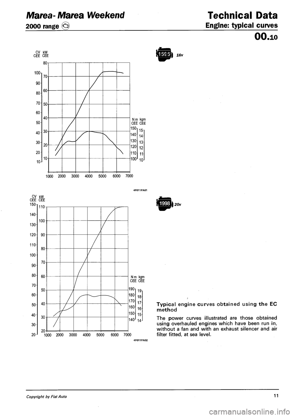 FIAT MAREA 2001 1.G Workshop Manual Marea- Marea Weekend 
2000 range © 
Technical Data 
Engine: typical curves 
CV kW CEE CEE 
OO.10 
ICEEEI \ 16v 
1000 2000 3000 4000 5000 6000 7000 
CV kW CEE CEE 150 
140 
130H 
120 
110 
100 
90 
80