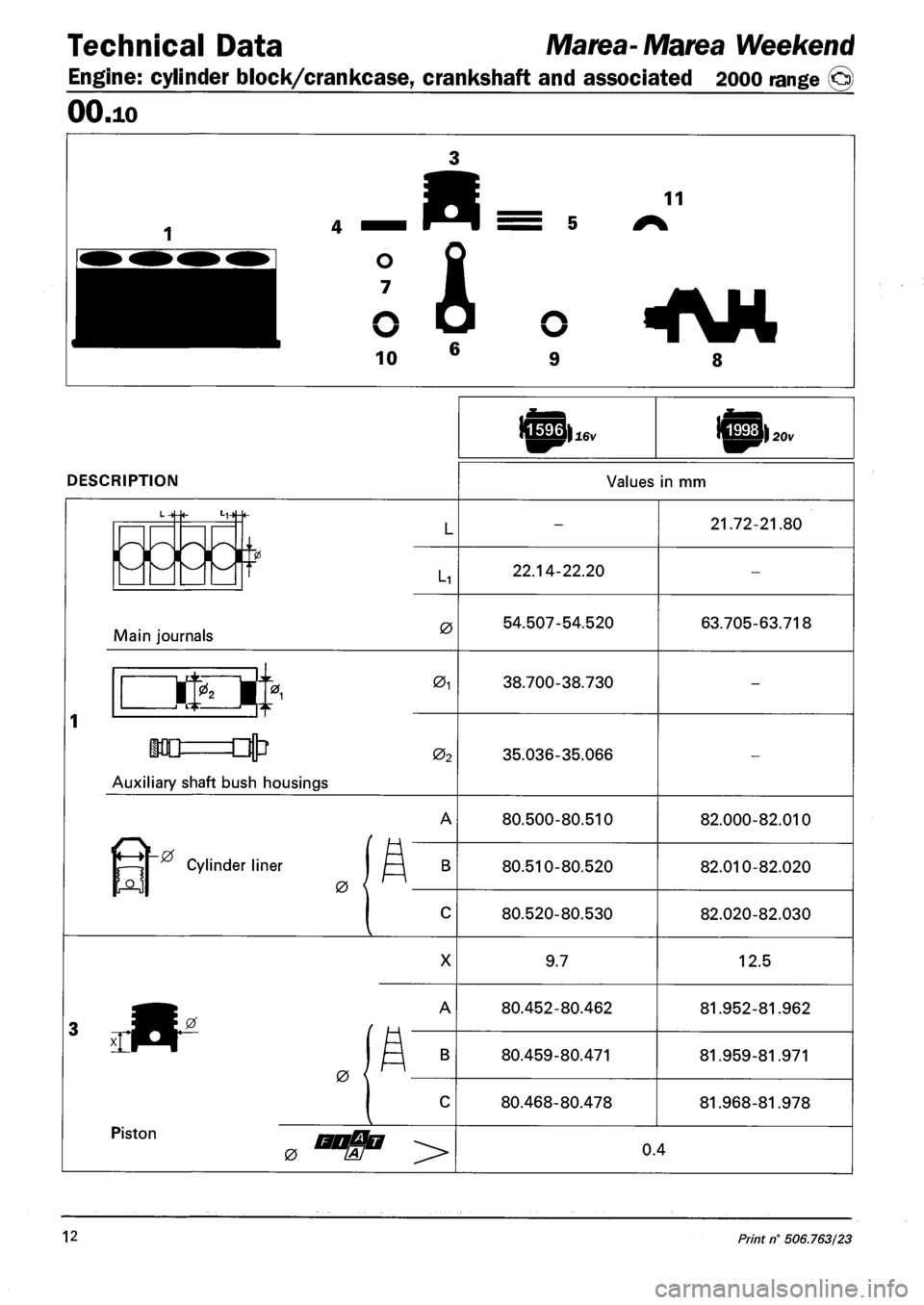 FIAT MAREA 2000 1.G User Guide Technical Data Marea-Marea Weekend
Engine: cylinder block/crankcase, crankshaft and associated 2000 range @
OO.io
DESCRIPTION Values in mm
CCO* Li 22.14-22.20
Main journals 0 54.507-54.520
21.72 FIAT MAREA 2000 1.G User Guide Technical Data Marea-Marea Weekend
Engine: cylinder block/crankcase, crankshaft and associated 2000 range @
OO.io
DESCRIPTION Values in mm
CCO* Li 22.14-22.20
Main journals 0 54.507-54.520
21.72