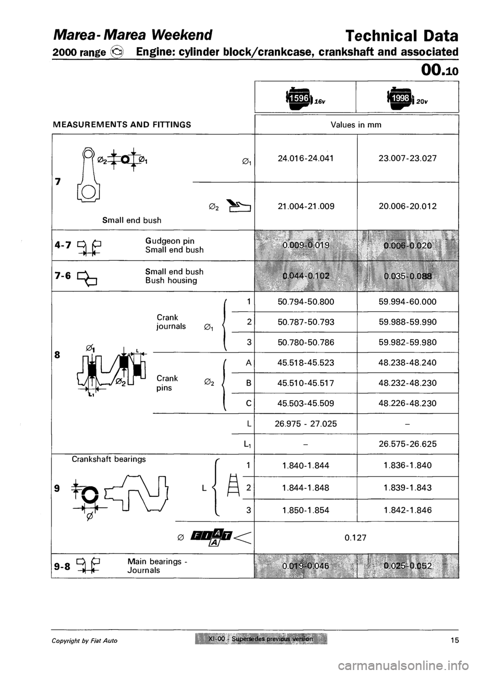 FIAT MAREA 2000 1.G User Guide Marea- Marea Weekend Technical Data
2000 range © Engine: cylinder block/crankcase, crankshaft and associated
OO.io
MEASUREMENTS AND FITTINGS
16v mi 20v
Values in mm
01 24.016-24.041
02 21.004- FIAT MAREA 2000 1.G User Guide Marea- Marea Weekend Technical Data
2000 range © Engine: cylinder block/crankcase, crankshaft and associated
OO.io
MEASUREMENTS AND FITTINGS
16v mi 20v
Values in mm
01 24.016-24.041
02 21.004-
