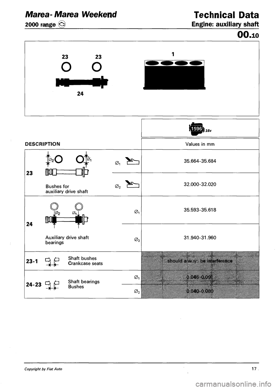 FIAT MAREA 2000 1.G User Guide Marea- Marea Weekend
2000 range ©
Technical Data
Engine: auxiliary shaft
DESCRIPTION
16v
Values in mm
OO.io
0,
23
NO Q
•0D=Ljtr
Bushes for
auxiliary drive shaft
01
02
35.664-35.684 FIAT MAREA 2000 1.G User Guide Marea- Marea Weekend
2000 range ©
Technical Data
Engine: auxiliary shaft
DESCRIPTION
16v
Values in mm
OO.io
0,
23
NO Q
•0D=Ljtr
Bushes for
auxiliary drive shaft
01
02
35.664-35.684