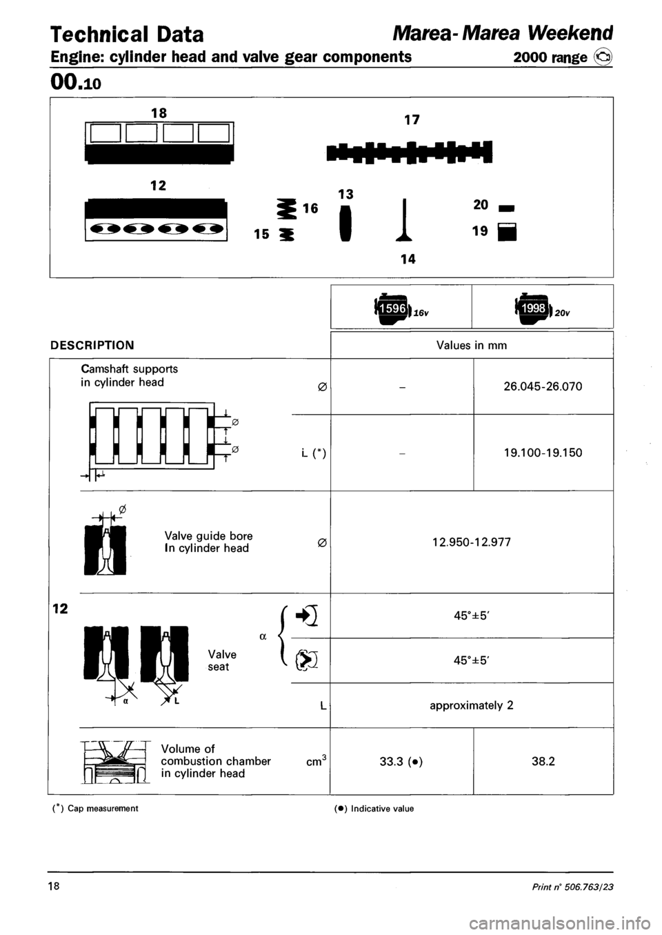 FIAT MAREA 2000 1.G User Guide Technical Data Marea-Marea Weekend
Engine: cylinder head and valve gear components 2000 range (§)
OO.io
DESCRIPTION Values in mm
Camshaft supports
in cylinder head 0
i_n
26.045-26.070
19.100- FIAT MAREA 2000 1.G User Guide Technical Data Marea-Marea Weekend
Engine: cylinder head and valve gear components 2000 range (§)
OO.io
DESCRIPTION Values in mm
Camshaft supports
in cylinder head 0
i_n
26.045-26.070
19.100-