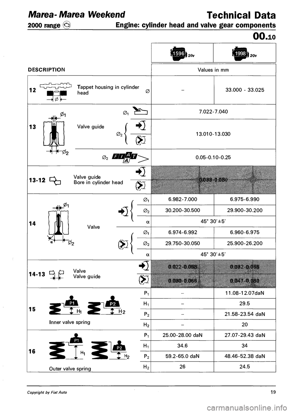 FIAT MAREA 2000 1.G User Guide Marea- Marea Weekend Technical Data
2000 range (Q) Engine: cylinder head and valve gear components
OO.10
DESCRIPTION
lev 20v
Values in mm
<—u——u—Tappet housing in cylinder
head
0 33.00 FIAT MAREA 2000 1.G User Guide Marea- Marea Weekend Technical Data
2000 range (Q) Engine: cylinder head and valve gear components
OO.10
DESCRIPTION
lev 20v
Values in mm
<—u——u—Tappet housing in cylinder
head
0 33.00