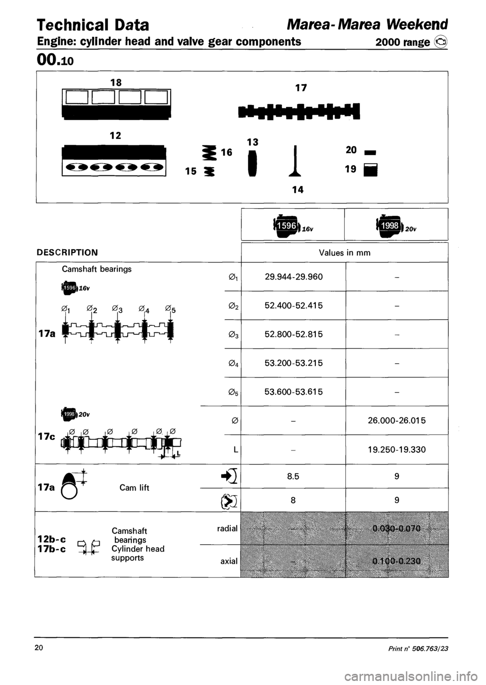 FIAT MAREA 2001 1.G User Guide Technical Data Marea-Marea Weekend 
Engine: cylinder head and valve gear components 2000 range @ 
OO.io 
DESCRIPTION Values in mm 
Camshaft bearings 
»16v 
01 02 03 04 05 
17a ¥i-rT_j-§^T_rtj-^p^ 
