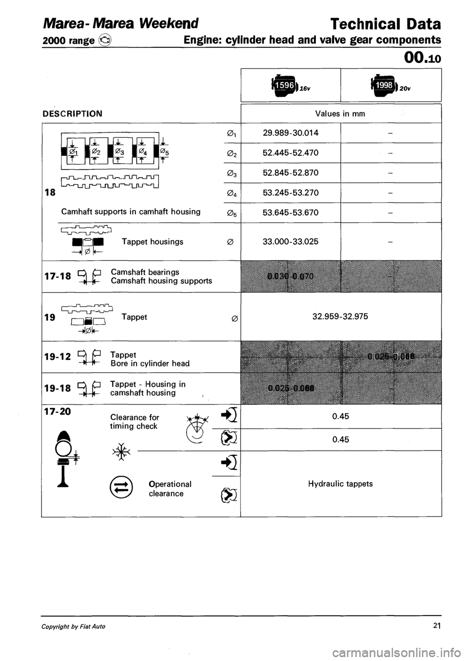 FIAT MAREA 2000 1.G Owners Manual Marea- Marea Weekend Technical Data
2000 range (Q) Engine: cylinder head and valve gear components
OO.io
DESCRIPTION
16v 20v
Values in mm
r-jn_J_jnjT_^jnJ-^JTjnr^-JTJ-|
L-f,-n_rij^-T_n_rLj-,-ji FIAT MAREA 2000 1.G Owners Manual Marea- Marea Weekend Technical Data
2000 range (Q) Engine: cylinder head and valve gear components
OO.io
DESCRIPTION
16v 20v
Values in mm
r-jn_J_jnjT_^jnJ-^JTjnr^-JTJ-|
L-f,-n_rij^-T_n_rLj-,-ji