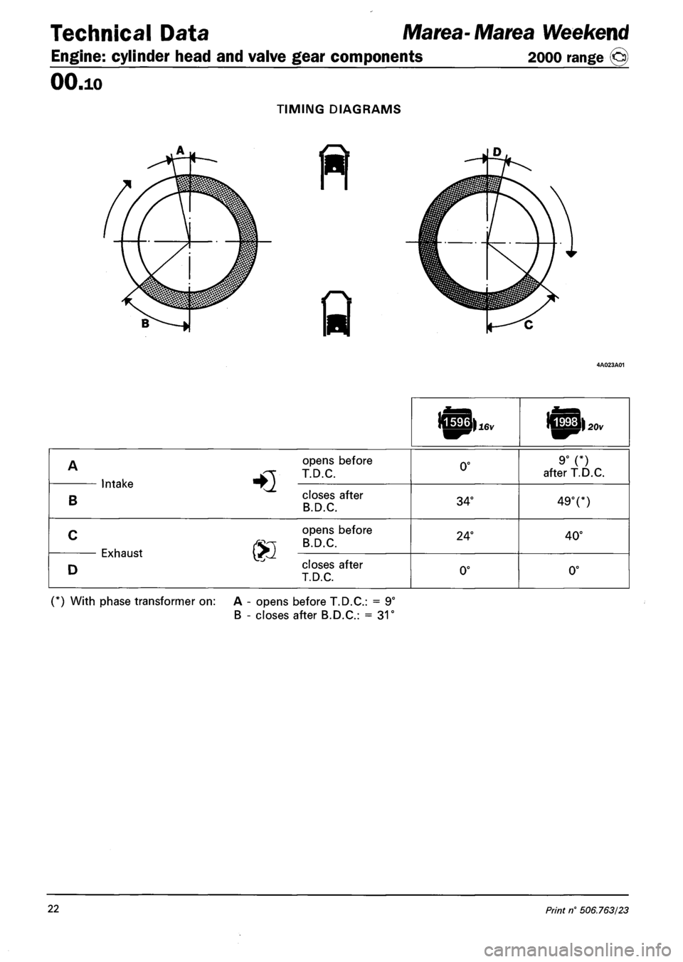 FIAT MAREA 2000 1.G Owners Manual Technical Data Marea- Marea Weekend
Engine: cylinder head and valve gear components 2000 range @)
OO.io
TIMING DIAGRAMS
A
HQ
opens before
T.D.C. 0° 9° (*) after T.D.C.
imaKe
B
HQ closes af FIAT MAREA 2000 1.G Owners Manual Technical Data Marea- Marea Weekend
Engine: cylinder head and valve gear components 2000 range @)
OO.io
TIMING DIAGRAMS
A
HQ
opens before
T.D.C. 0° 9° (*) after T.D.C.
imaKe
B
HQ closes af