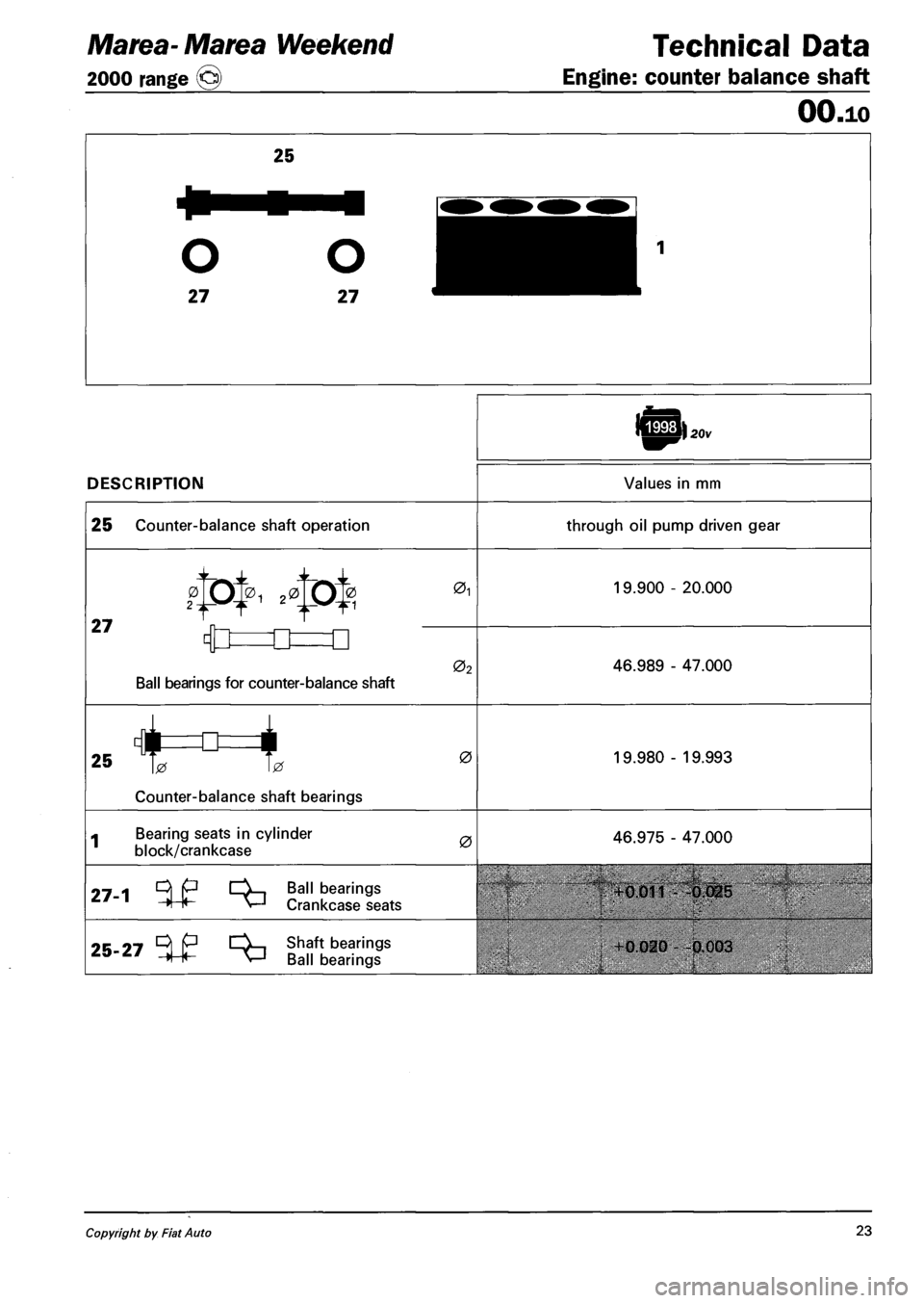 FIAT MAREA 2000 1.G Owners Manual Marea- Marea Weekend
2000 range @)
Technical Data
Engine: counter balance shaft
DESCRIPTION
OO.io
20v
Values in mm
25 Counter-balance shaft operation through oil pump driven gear
27
01
0
B FIAT MAREA 2000 1.G Owners Manual Marea- Marea Weekend
2000 range @)
Technical Data
Engine: counter balance shaft
DESCRIPTION
OO.io
20v
Values in mm
25 Counter-balance shaft operation through oil pump driven gear
27
01
0
B