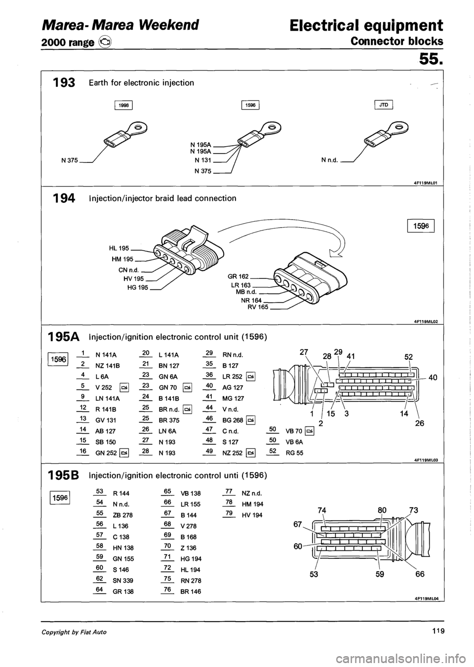 FIAT MAREA 2001 1.G Owners Guide Marea- Marea Weekend
2000 range ®
Electrical equipment
Connector blocks
55.
1 93 Earth for electronic injection
1998
N375
N 195A N 195A
N 131
N 375
Nn.d.
1 94 Injection/injector braid lea FIAT MAREA 2001 1.G Owners Guide Marea- Marea Weekend
2000 range ®
Electrical equipment
Connector blocks
55.
1 93 Earth for electronic injection
1998
N375
N 195A N 195A
N 131
N 375
Nn.d.
1 94 Injection/injector braid lea