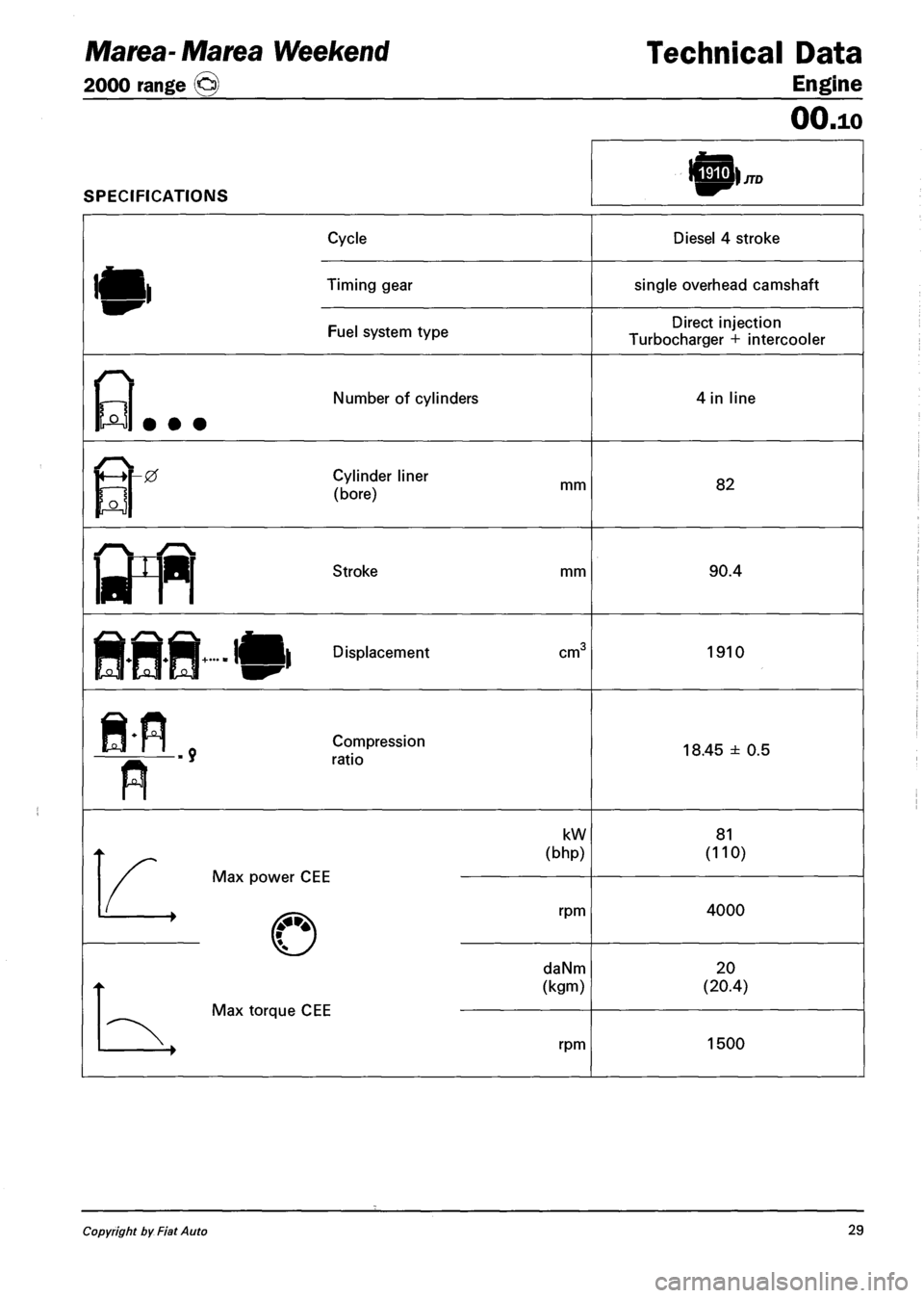 FIAT MAREA 2001 1.G Workshop Manual Marea-Marea Weekend 
2000 range © 
Technical Data 
Engine 
SPECIFICATIONS 
OO.io 
JTD 
Cycle 
Timing gear 
Fuel system type 
Diesel 4 stroke 
single overhead camshaft 
Direct injection 
Turbocharger 