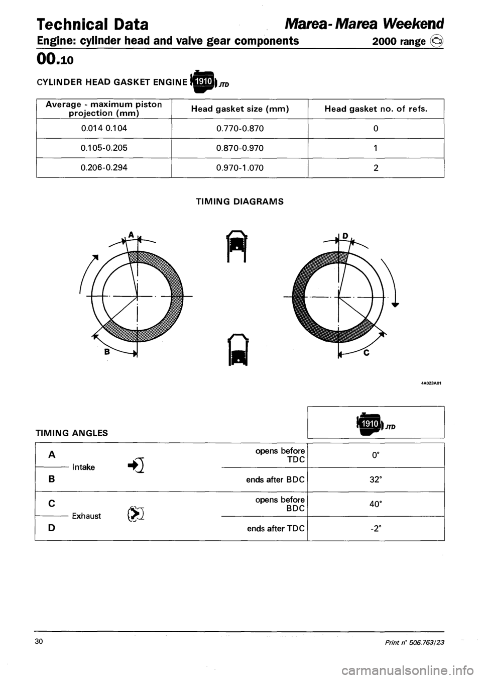 FIAT MAREA 2000 1.G Owners Manual Technical Data Marea- Marea Weekend
Engine: cylinder head and valve gear components 2000 range (§)
OO.io
CYLINDER HEAD GASKET ENGINE ||£k JTD
Average - maximum piston
projection (mm) Head gaske FIAT MAREA 2000 1.G Owners Manual Technical Data Marea- Marea Weekend
Engine: cylinder head and valve gear components 2000 range (§)
OO.io
CYLINDER HEAD GASKET ENGINE ||£k JTD
Average - maximum piston
projection (mm) Head gaske