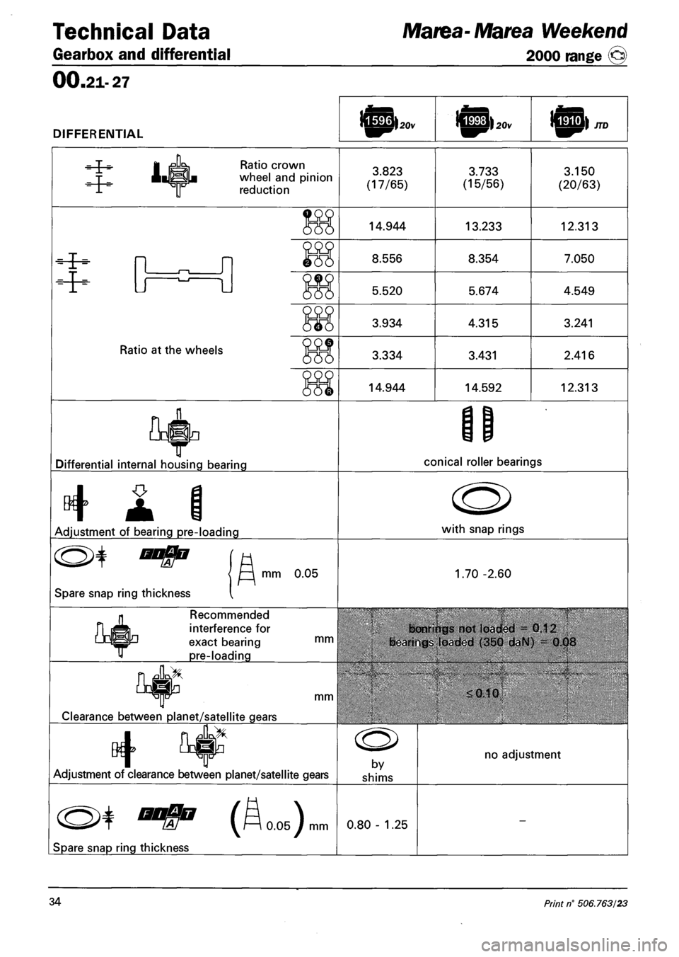 FIAT MAREA 2000 1.G Owners Guide Technical Data
Gearbox and differential
Marea-Marea Weekend
2000 range ©
00.21-27
DIFFERENTIAL m 20v 20v JTD
-J-Ratio crown
wheel and pinion
reduction
3.823
(17/65)
3.733
(15/56)
3.150
FIAT MAREA 2000 1.G Owners Guide Technical Data
Gearbox and differential
Marea-Marea Weekend
2000 range ©
00.21-27
DIFFERENTIAL m 20v 20v JTD
-J-Ratio crown
wheel and pinion
reduction
3.823
(17/65)
3.733
(15/56)
3.150