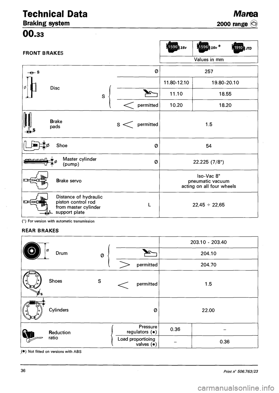 FIAT MAREA 2001 1.G Workshop Manual Technical Data Marea 
Braking system 2000 range © 
00.33 
FRONT BRAKES 
Values in mm 
0 
Disc 
permitted 
257 
11.80-12.10 
11.10 
10.20 
19.80-20.10 
18.55 
18.20 
1 
Brake 
pads permitted 1.5 
0 Sh