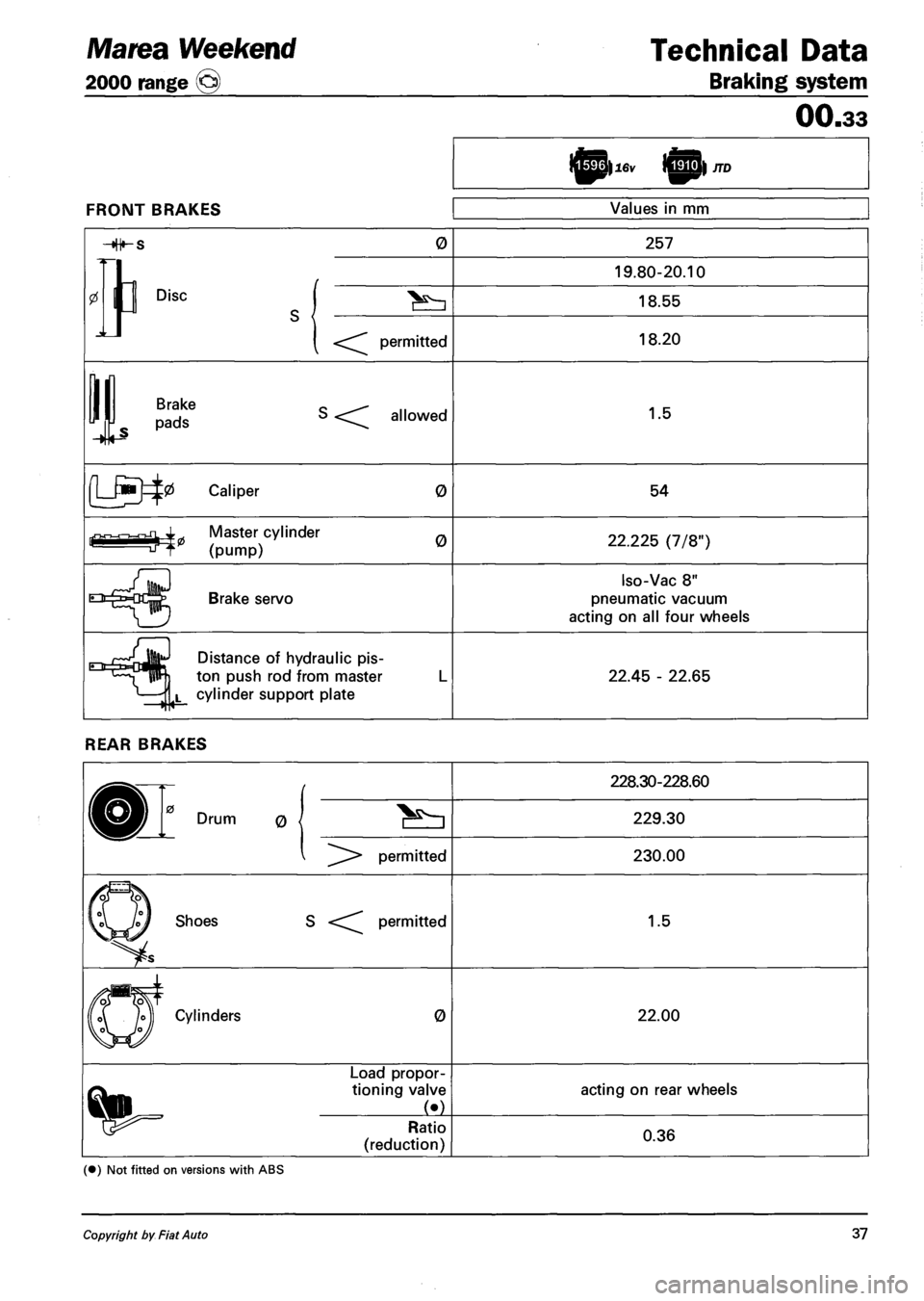 FIAT MAREA 2001 1.G Workshop Manual Marea Weekend 
2000 range ©) 
Technical Data 
Braking system 
FRONT BRAKES Values in mm 
00.33 
-«H«-s 0 
0 Disc 
permitted 
257 
19.80-20.10 
18.55 
18.20 
1 
Brake 
pads allowed 1.5 
0 Caliper 0 