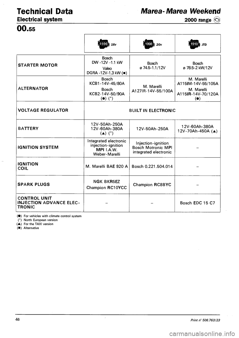 FIAT MAREA 2000 1.G Workshop Manual Technical Data Marea- Marea Weekend
Electrical system 2000 range (§)
00.55
i^p} 16v J^M) 20v
STARTER MOTOR
Bosch
DW -12V -1.1 kW
Valeo
DGRA-12V-1,3kW(B)
Bosch
0 74.5-1.1/12V
Bosch
O 78.5- FIAT MAREA 2000 1.G Workshop Manual Technical Data Marea- Marea Weekend
Electrical system 2000 range (§)
00.55
i^p} 16v J^M) 20v
STARTER MOTOR
Bosch
DW -12V -1.1 kW
Valeo
DGRA-12V-1,3kW(B)
Bosch
0 74.5-1.1/12V
Bosch
O 78.5-