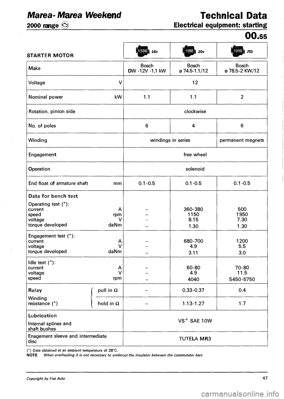 FIAT MAREA 2000 1.G Workshop Manual Marea- Marea Weekend Technical Data
2000 range (§) Electrical equipment: starting
00.55
STARTER MOTOR l^p| 20v I^P) JTD
Make Bosch
DW -12V -1,1 kW
Bosch
0 74.5-1.1/12
Bosch
0 78.5-2 KW/12
V FIAT MAREA 2000 1.G Workshop Manual Marea- Marea Weekend Technical Data
2000 range (§) Electrical equipment: starting
00.55
STARTER MOTOR l^p| 20v I^P) JTD
Make Bosch
DW -12V -1,1 kW
Bosch
0 74.5-1.1/12
Bosch
0 78.5-2 KW/12
V