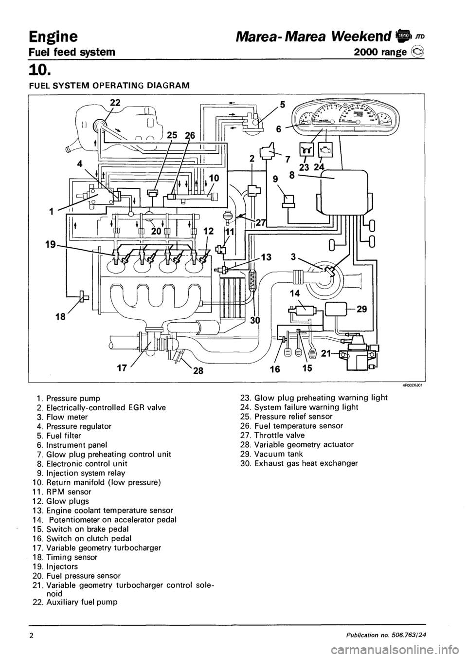 FIAT MAREA 2001 1.G Workshop Manual Engine
Fuel feed system
Marea- Marea Weekend © ™
2000 range ©
10.
FUEL SYSTEM OPERATING DIAGRAM
1. Pressure pump
2. Electrically-controlled EGR valve
3. Flow meter
4. Pressure regulator
FIAT MAREA 2001 1.G Workshop Manual Engine
Fuel feed system
Marea- Marea Weekend © ™
2000 range ©
10.
FUEL SYSTEM OPERATING DIAGRAM
1. Pressure pump
2. Electrically-controlled EGR valve
3. Flow meter
4. Pressure regulator