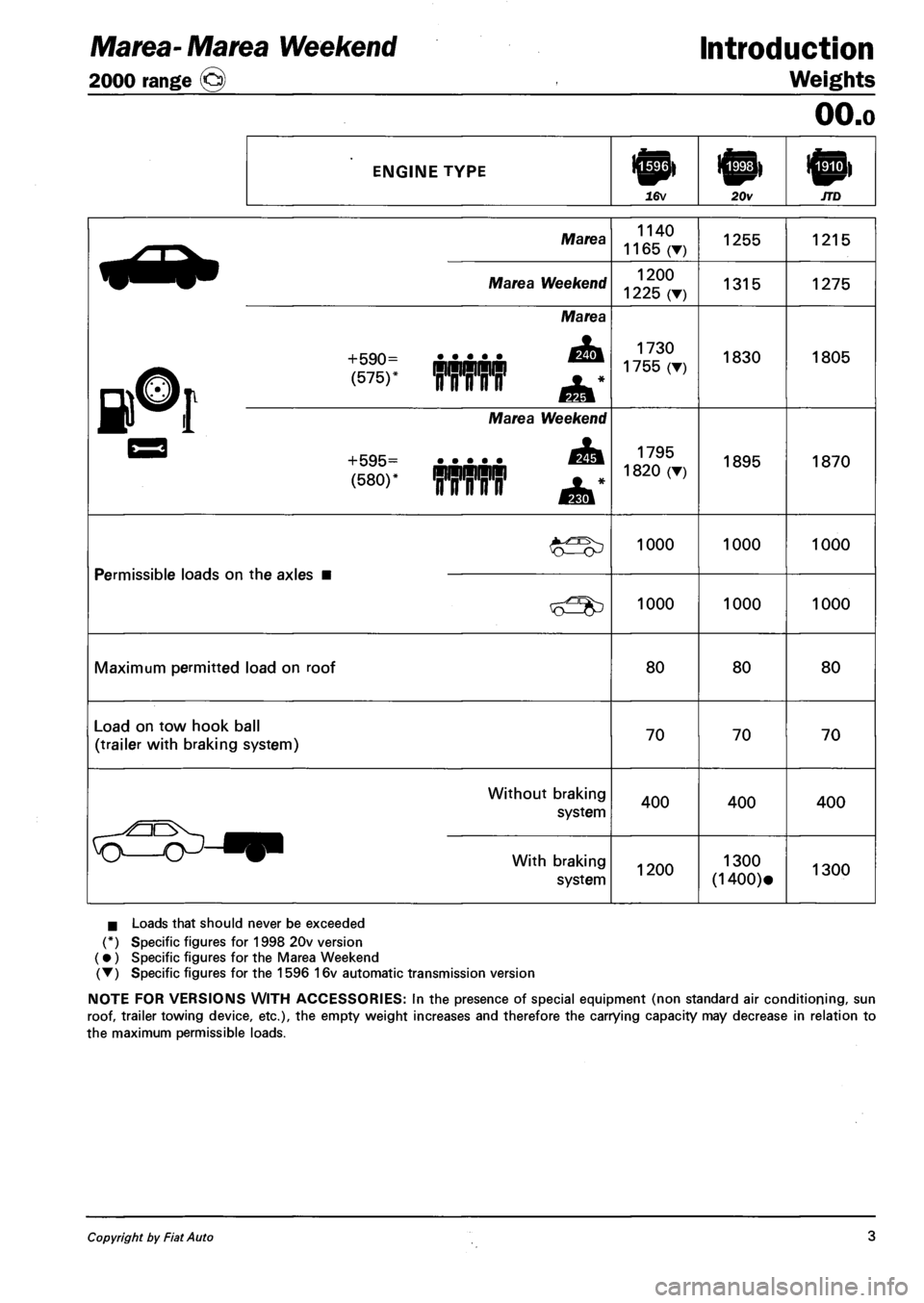 FIAT MAREA 2000 1.G Workshop Manual Marea- Marea Weekend 
2000 range @ 
Introduction 
Weights 
ENGINE TYPE 
16v 20v 
OO.o 
Marea 
Marea Weekend 
+590= 
(575) ¥¥¥¥¥ 
Marea 
+595= 
(580)* 
Marea Weekend 
mrirnT 
1140 
1165 (•) 
12