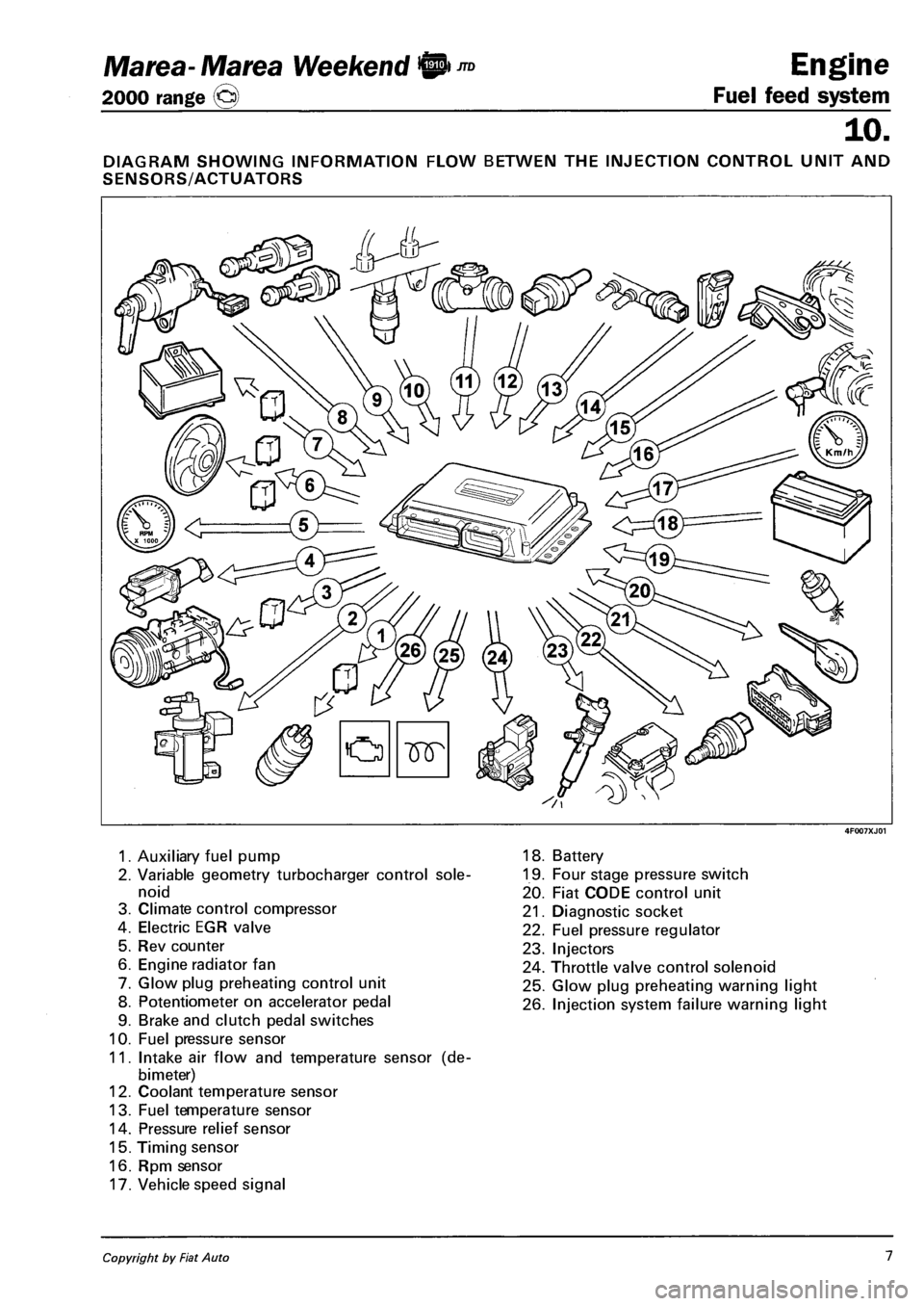 FIAT MAREA 2000 1.G Workshop Manual Marea- Marea Weekend 9 ™ 
2000 range © 
Engine 
Fuel feed system 
10. 
DIAGRAM SHOWING INFORMATION FLOW BETWEN THE INJECTION CONTROL UNIT AND 
SENSORS/ACTUATORS 
1. Auxiliary fuel pump 
2. Variable