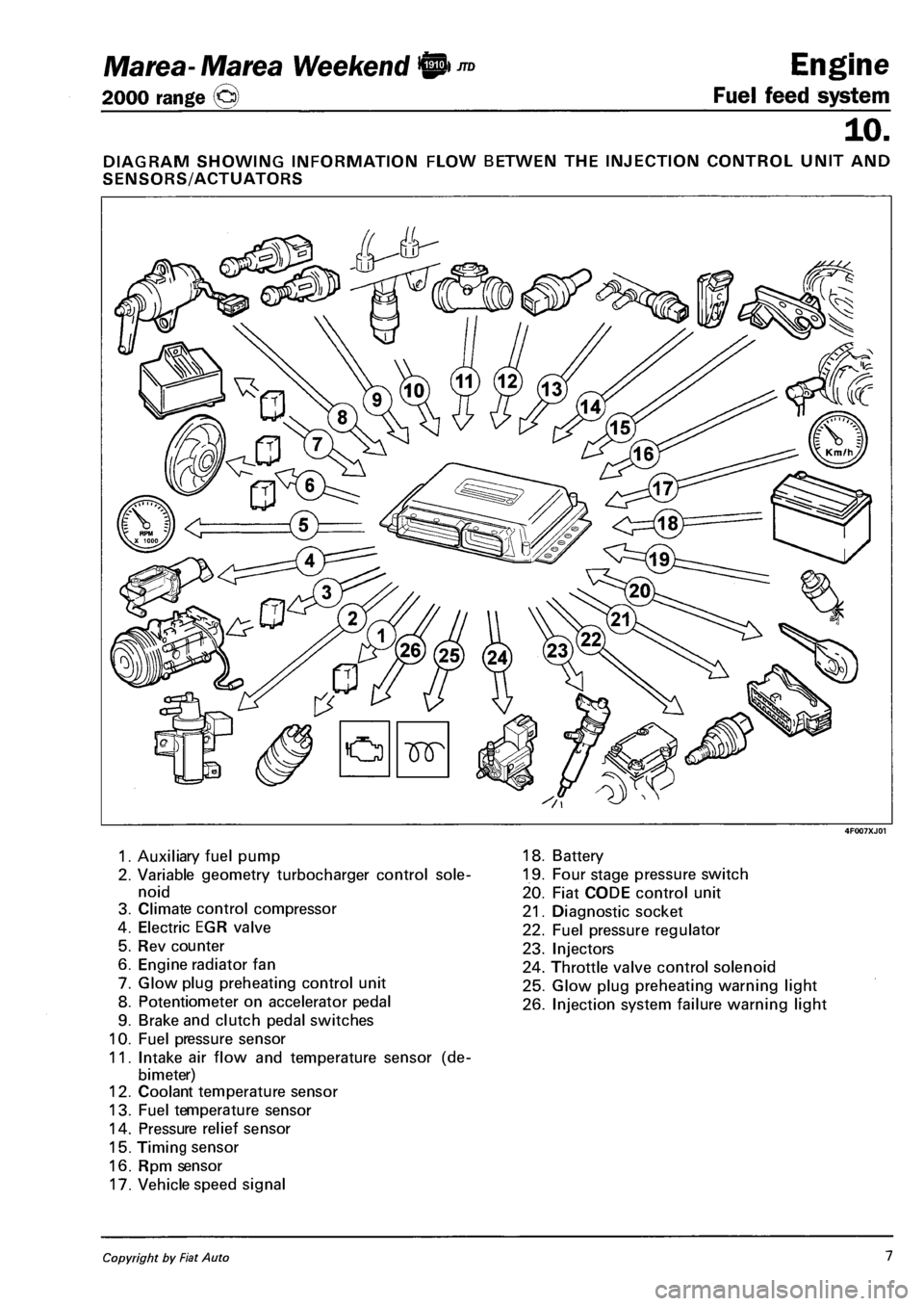FIAT MAREA 2001 1.G Workshop Manual Marea- Marea Weekend 9 ™
2000 range ©
Engine
Fuel feed system
10.
DIAGRAM SHOWING INFORMATION FLOW BETWEN THE INJECTION CONTROL UNIT AND
SENSORS/ACTUATORS
1. Auxiliary fuel pump
2. Variable FIAT MAREA 2001 1.G Workshop Manual Marea- Marea Weekend 9 ™
2000 range ©
Engine
Fuel feed system
10.
DIAGRAM SHOWING INFORMATION FLOW BETWEN THE INJECTION CONTROL UNIT AND
SENSORS/ACTUATORS
1. Auxiliary fuel pump
2. Variable