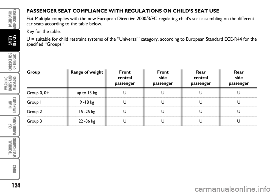 FIAT MULTIPLA 2006 1.G Owners Manual 124
CORRECT USE
OF THE CAR
WARNING
LIGHTS AND
MESSAGES
IN AN
EMERGENCY
CAR
MAINTENANCE
TECHNICAL
SPECIFICATIONS
INDEX
DASHBOARD
AND CONTROLS
SAFETY
DEVICES
PASSENGER SEAT COMPLIANCE WITH REGULATIONS O