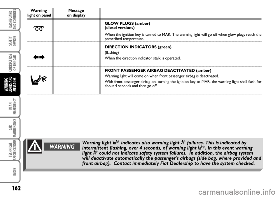 FIAT MULTIPLA 2006 1.G Owners Manual 162
IN AN
EMERGENCY
CAR
MAINTENANCE
TECHNICAL
SPECIFICATIONS
INDEX
DASHBOARD
AND CONTROLS
SAFETY
DEVICES
CORRECT USE
OF THE CAR
WARNING
LIGHTS AND
MESSAGES
162
Warning Messagelight on panel on display