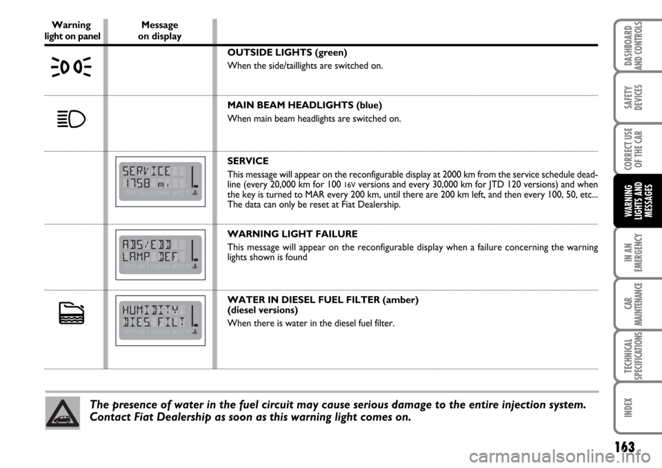 FIAT MULTIPLA 2006 1.G Owners Manual 163
CORRECT USE
OF THE CAR
IN AN
EMERGENCY
CAR
MAINTENANCE
TECHNICAL
SPECIFICATIONS
INDEX
DASHBOARD
AND CONTROLS
SAFETY
DEVICES
WARNING
LIGHTS AND
MESSAGES
163
Warning Messagelight on panel on display