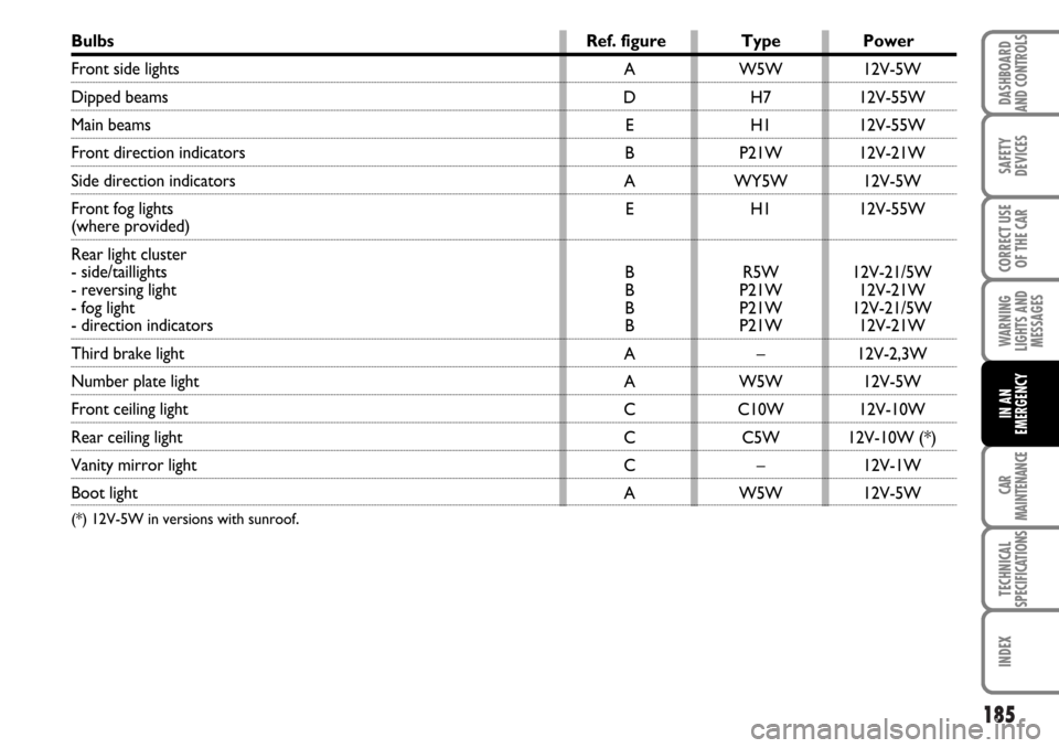 FIAT MULTIPLA 2006 1.G Owners Manual 185
SAFETY
DEVICES
CORRECT USE
OF THE CAR
WARNING
LIGHTS AND
MESSAGES
CAR
MAINTENANCE
TECHNICAL
SPECIFICATIONS
INDEX
DASHBOARD
AND CONTROLS
IN AN
EMERGENCY
12V-5W
12V-55W
12V-55W
12V-21W
12V-5W
12V-55