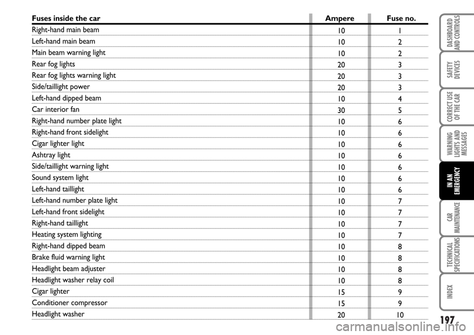 FIAT MULTIPLA 2006 1.G Owners Manual 197
SAFETY
DEVICES
CORRECT USE
OF THE CAR
WARNING
LIGHTS AND
MESSAGES
CAR
MAINTENANCE
TECHNICAL
SPECIFICATIONS
INDEX
DASHBOARD
AND CONTROLS
IN AN
EMERGENCY
1
2
2
3
3
3
4
5
6
6
6
6
6
6
6
7
7
7
7
8
8
8
