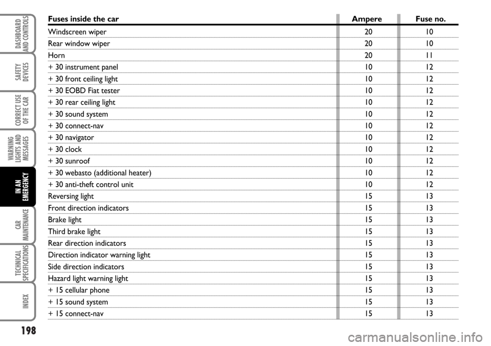 FIAT MULTIPLA 2006 1.G Owners Manual 198
SAFETY
DEVICES
CORRECT USE
OF THE CAR
WARNING
LIGHTS AND
MESSAGES
CAR
MAINTENANCE
TECHNICAL
SPECIFICATIONS
INDEX
DASHBOARD
AND CONTROLS
IN AN
EMERGENCY
10
10
11
12
12
12
12
12
12
12
12
12
12
12
13