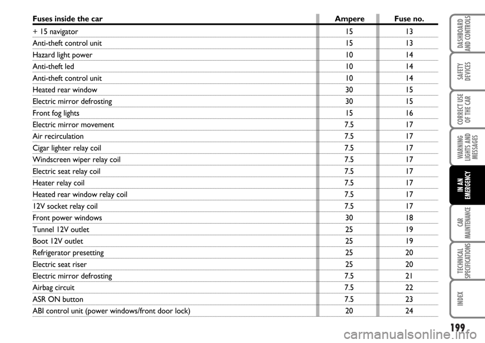 FIAT MULTIPLA 2006 1.G Owners Manual 199
SAFETY
DEVICES
CORRECT USE
OF THE CAR
WARNING
LIGHTS AND
MESSAGES
CAR
MAINTENANCE
TECHNICAL
SPECIFICATIONS
INDEX
DASHBOARD
AND CONTROLS
IN AN
EMERGENCY
13
13
14
14
14
15
15
16
17
17
17
17
17
17
17